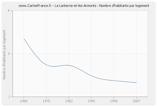 La Lanterne-et-les-Armonts : Nombre d'habitants par logement